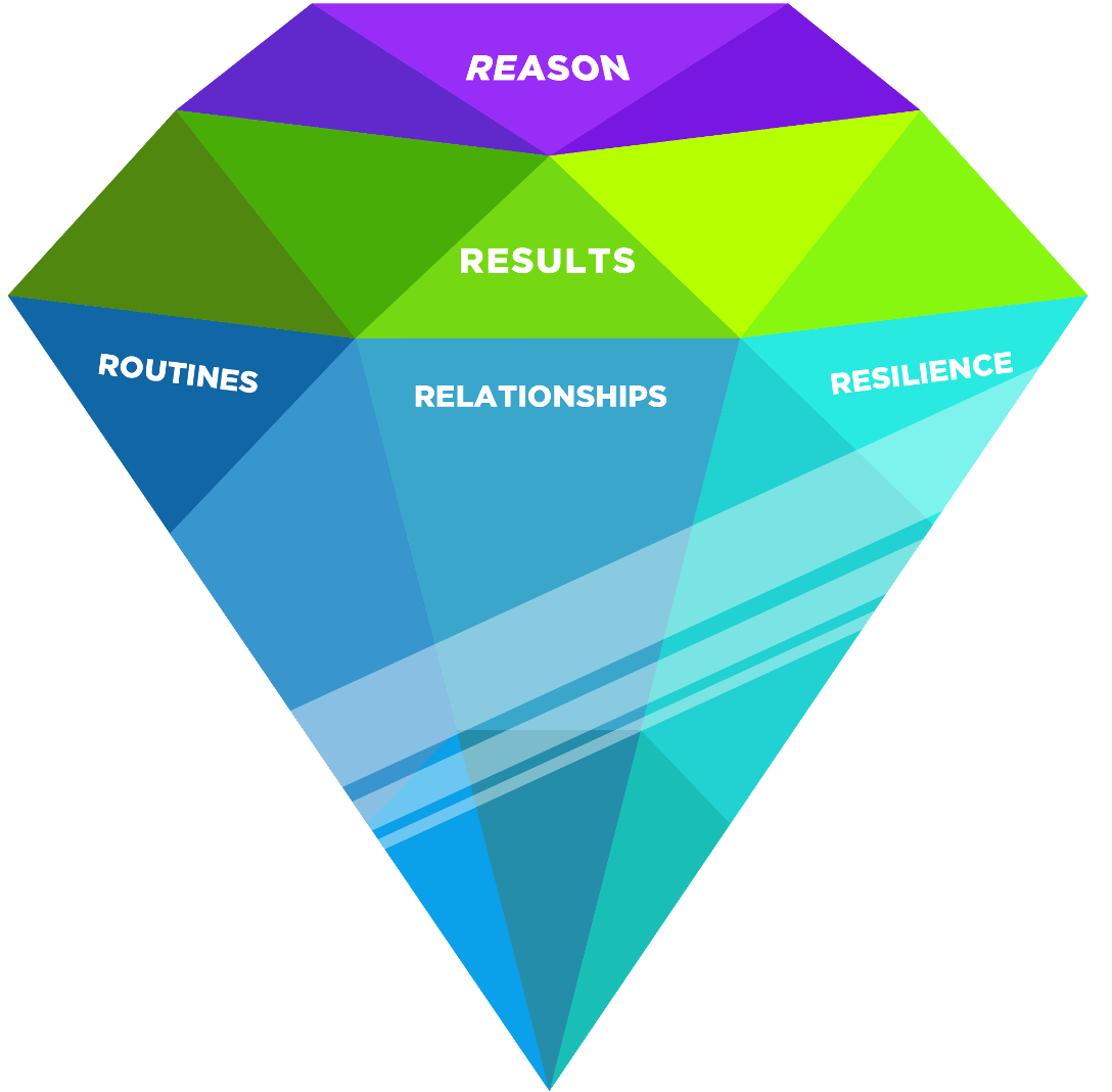 The dynamics of high performing teams diamond graphic